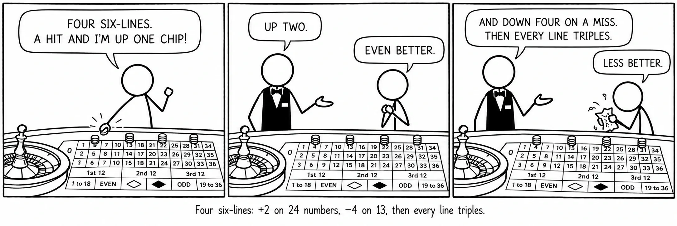 Quatro linhas de seis: +2 em 24 números, −4 em 13, depois cada linha triplica.